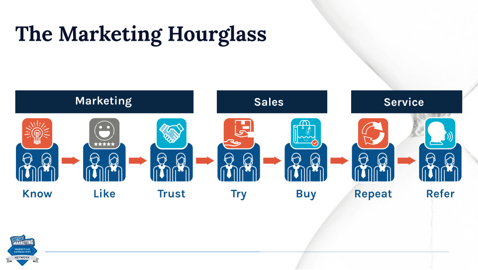 marketing hourglass